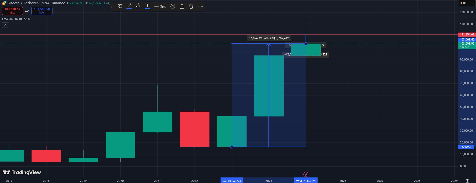 Bitcoin ára 2023-2025