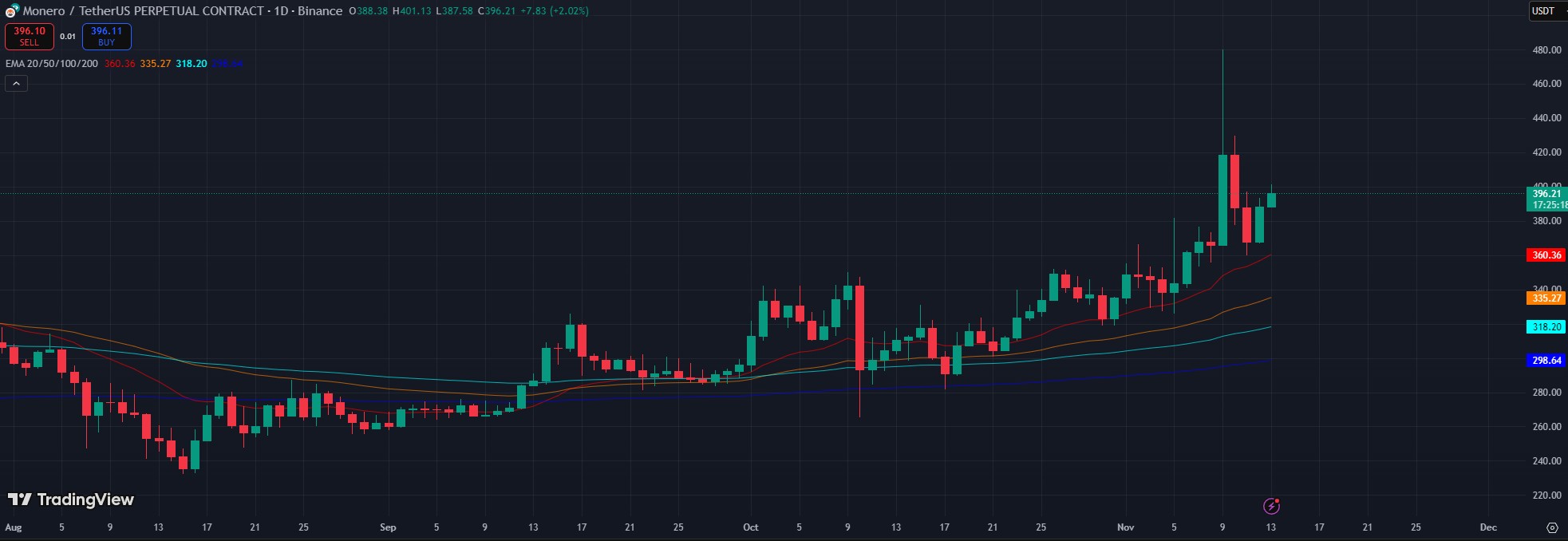 Monero árfolyam